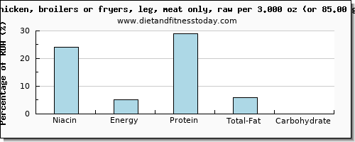 niacin and nutritional content in chicken leg